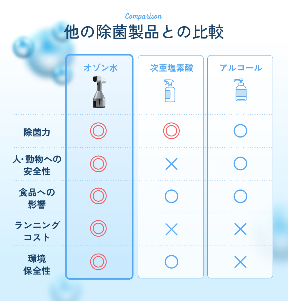 他の除菌製品との比較